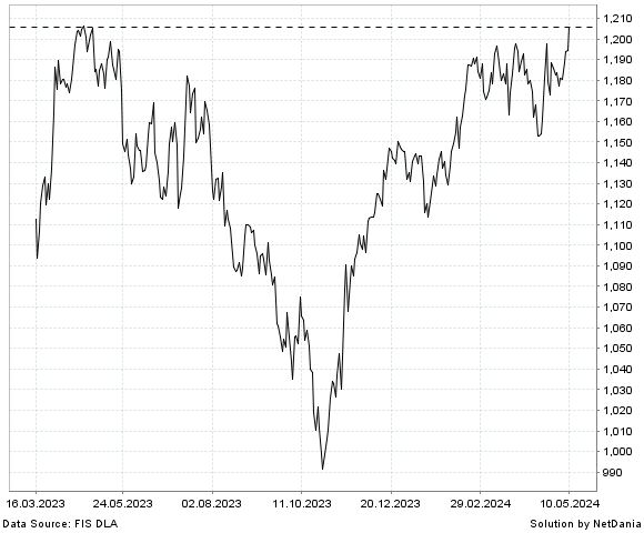 NetDania NASDAQ OMX NORDIC CONSUMER chart