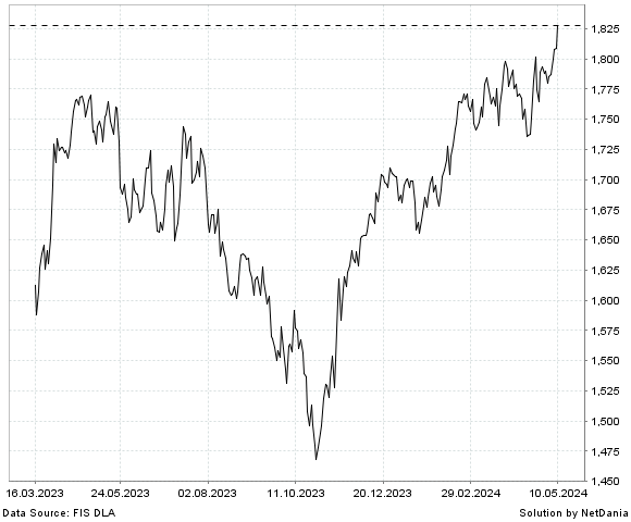 NetDania NASDAQ OMX NORDIC CONSUMER GROSS INDEX chart
