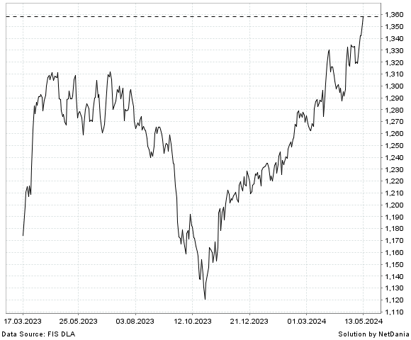 NetDania NASDAQ OMX NORDIC CONSUMER SEK chart