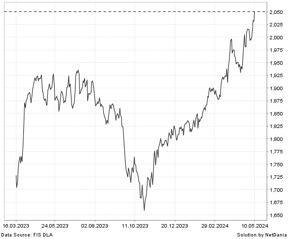 NetDania NASDAQ OMX NORDIC CONSUMER SEK GROSS INDEX chart