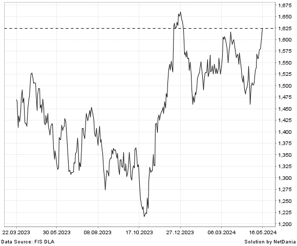 NetDania NASDAQ OMX NORDIC CONSTRUCTION & REAL ESTATE chart