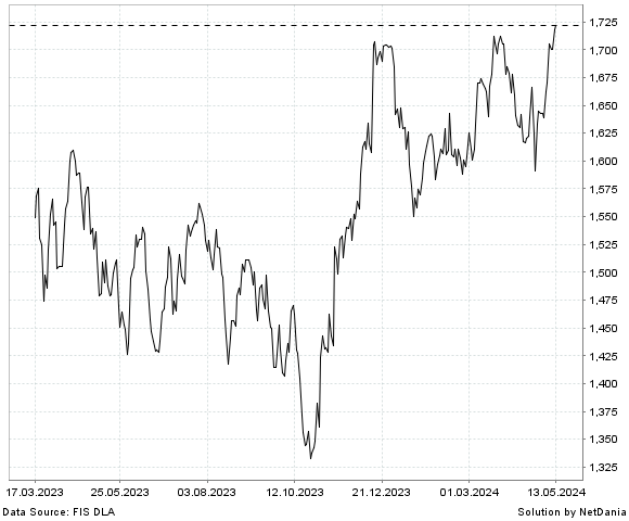 NetDania NASDAQ OMX NORDIC CONST & REAL EST SEK chart