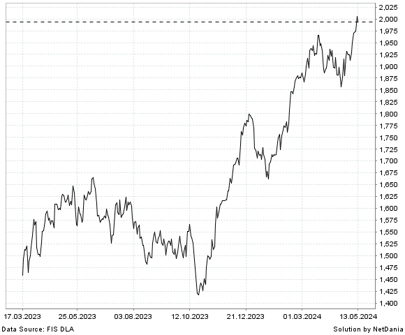 NetDania NASDAQ OMX NORDIC INDUSTRIALS chart