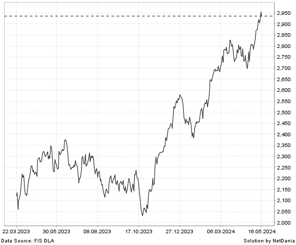 NetDania NASDAQ OMX NORDIC INDUSTRIALS GROSS INDEX chart