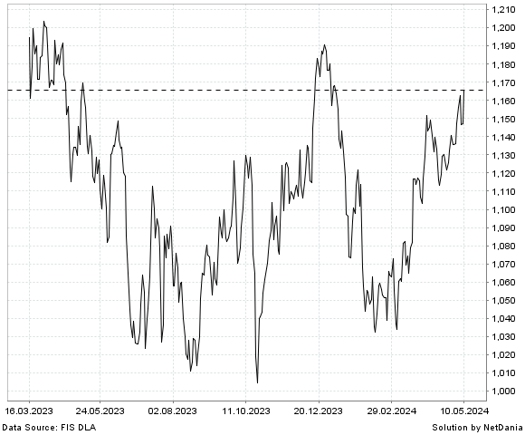 NetDania NASDAQ OMX NORDIC MATERIALS chart