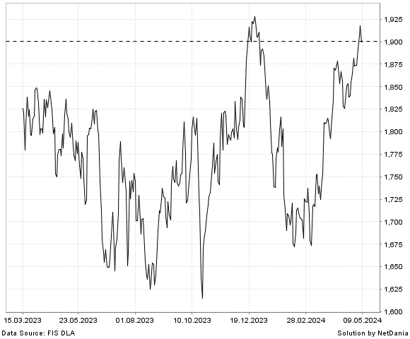 NetDania NASDAQ OMX NORDIC MATERIALS GROSS INDEX chart