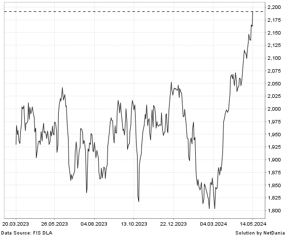 NetDania NASDAQ OMX NORDIC MATERIALS SEK GROSS INDEX chart