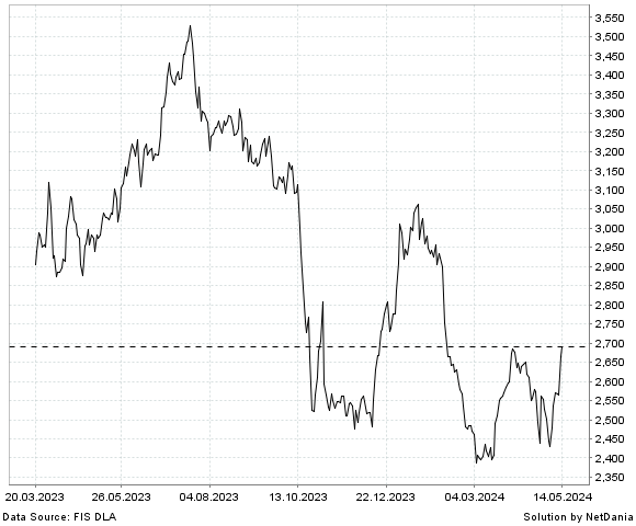 NetDania NASDAQ OMX NORDIC TRANSPORTATION SEK NET INDEX chart