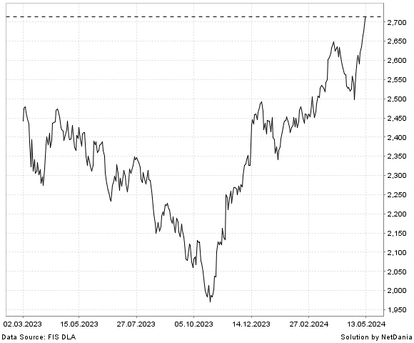 NetDania NASDAQ OMX SMALL CAP SWEDEN PI chart