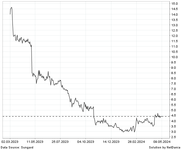 NetDania NEUROMETRIX  INC. - COMMON STOCK chart
