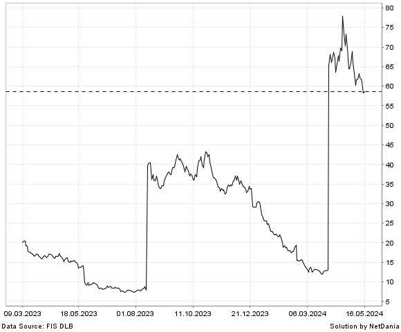 NetDania AXS 1.25X NVDA BEAR DAILY ETF chart