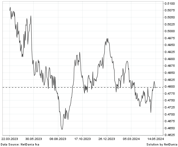 NetDania NZD/GBP chart