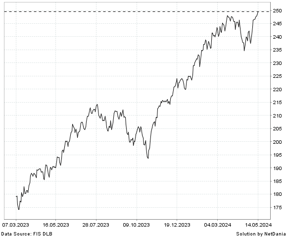 NetDania iShares S&P 100 ETF chart