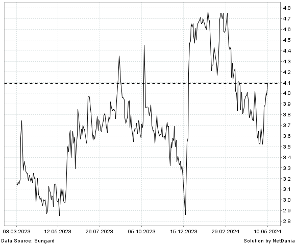 NetDania ODYSSEY MARINE EXPLORATION  INC. - COMMON STOCK chart