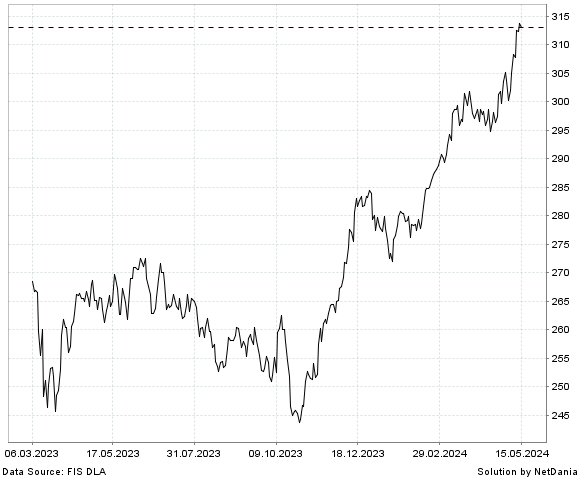 NetDania OMX GES OMXS30 ETHICAL PRICE INDEX chart