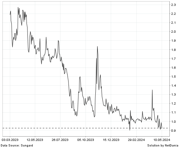 NetDania ORGANOVO HOLDINGS  INC. - COMMON STOCK chart