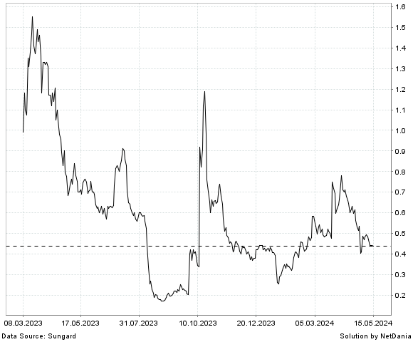 NetDania OPGEN  INC. - COMMON STOCK chart
