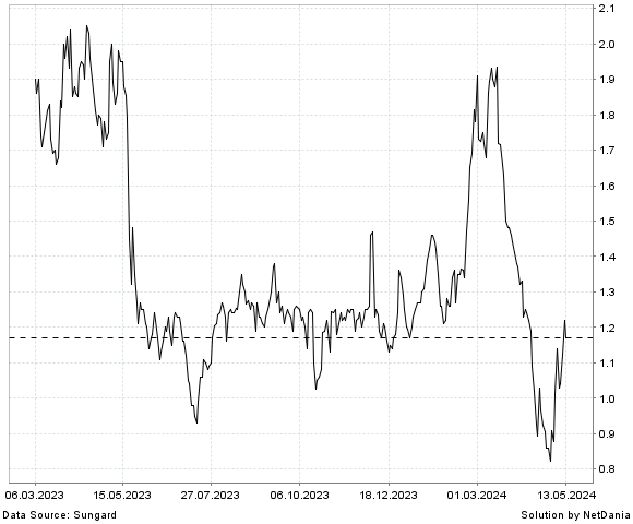 NetDania OPTINOSE  INC. - COMMON STOCK chart