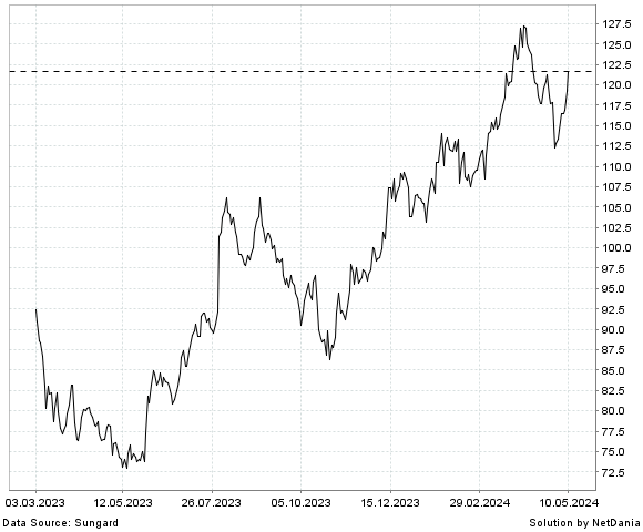NetDania OSHKOSH CORPORATION (HOLDING COMPANY)COMMON STOCK chart