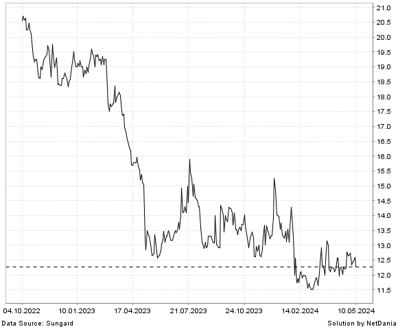 NetDania PATHFINDER BANCORP  INC. - COMMON STOCK chart