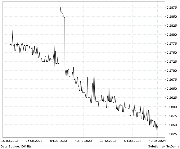 NetDania PGK/USD chart