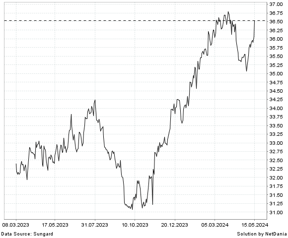 NetDania INVESCO S&P 500 DOWNSIDE HEDGED ETF chart