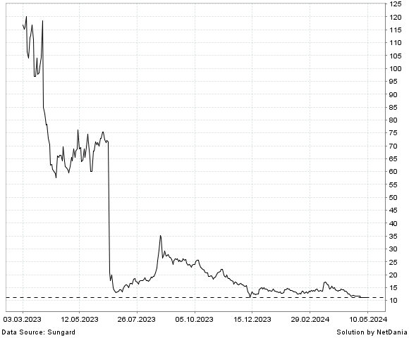 NetDania PIERIS PHARMACEUTICALS  INC. - COMMON STOCK chart