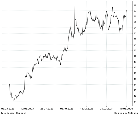 NetDania PARK-OHIO HOLDINGS CORP. - COMMON STOCK chart