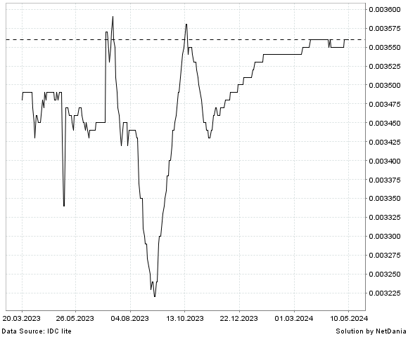 NetDania PKR/USD chart