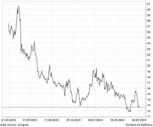 NetDania PLIANT THERAPEUTICS  INC. - COMMON STOCK chart