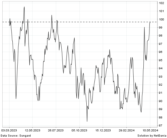 NetDania PHILIP MORRIS INTERNATIONAL INC COMMON STOCK chart