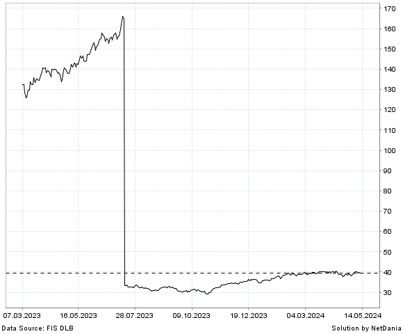 NetDania INVESCO NASDAQ INTERNET ETF chart