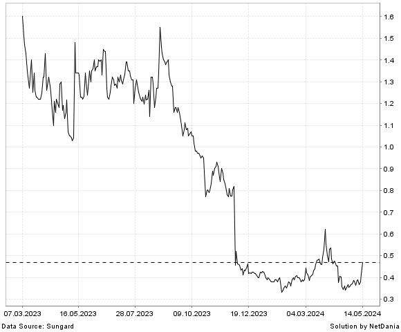 NetDania POLAR POWER  INC. - COMMON STOCK chart