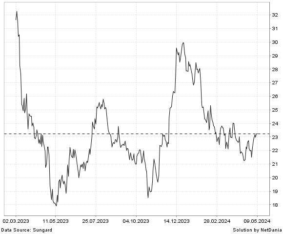 NetDania PACIFIC PREMIER BANCORP INC - COMMON STOCK chart
