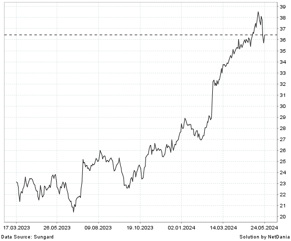 NetDania PILGRIM'S PRIDE CORPORATION - COMMON STOCK chart