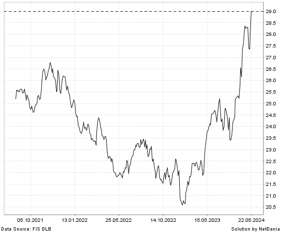 NetDania GLOBAL X NASDAQ 100 COLLAR 95-110 ETF chart