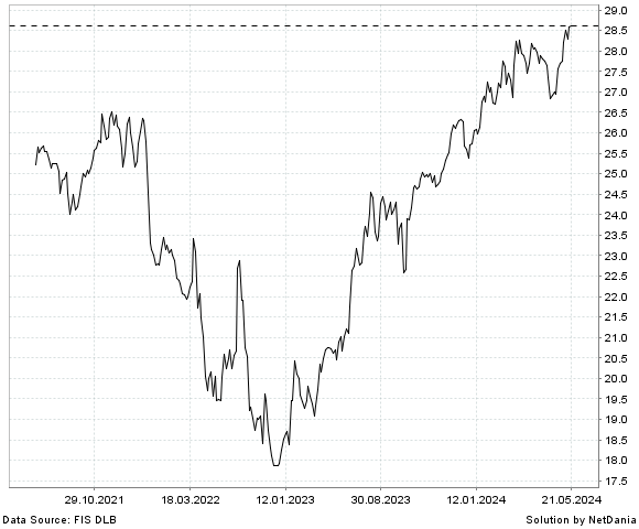 NetDania GLOBAL X NASDAQ 100 TAIL RISK ETF chart
