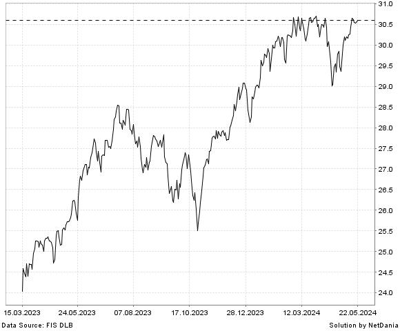NetDania GLOBAL X NASDAQ 100 COVERED CALL & GROWTH ETF chart