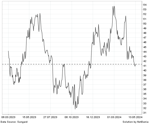 NetDania ULTRAGENYX PHARMACEUTICAL INC. - COMMON STOCK chart