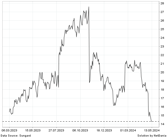 NetDania REMITLY GLOBAL  INC. - COMMON STOCK chart