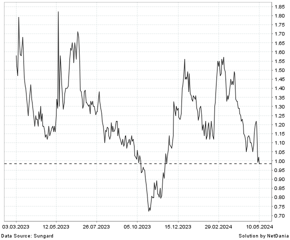 NetDania RIGEL PHARMACEUTICALS  INC. - COMMON STOCK chart