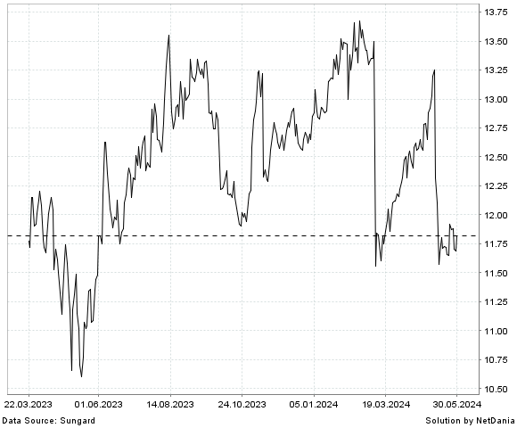 NetDania RUNWAY GROWTH FINANCE CORP. - COMMON STOCK chart