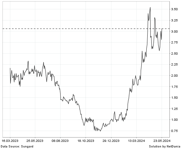 NetDania REZOLUTE  INC. - COMMON STOCK (NV) chart