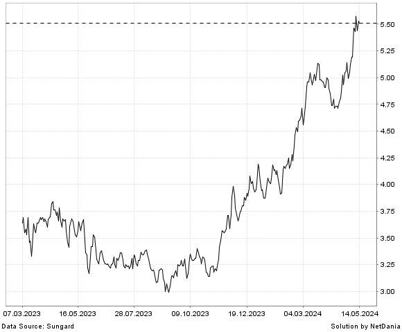 NetDania SAFE BULKERS  INC COMMON STOCK ($0.001 PAR VALUE) chart