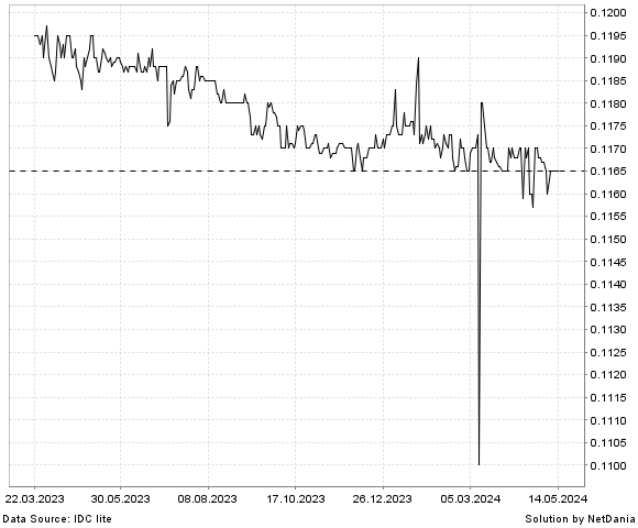 NetDania SBD/USD chart