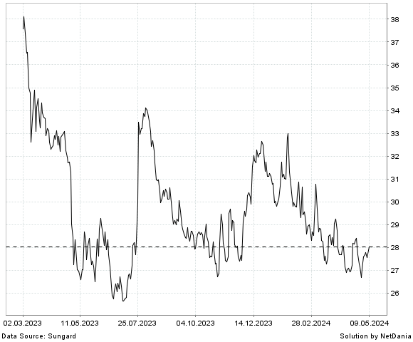NetDania SOUTHSIDE BANCSHARES  INC. - COMMON STOCK chart