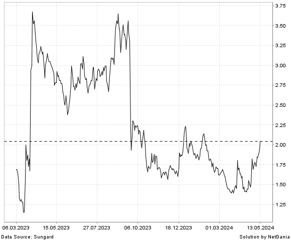 NetDania SCYNEXIS  INC. - COMMON STOCK chart