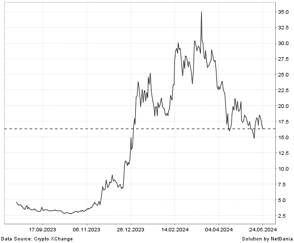 NetDania Sei / Turkey Lira chart