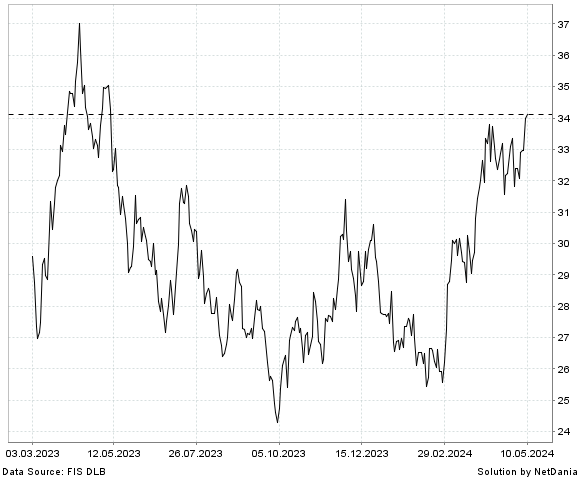 NetDania SPROTT JUNIOR GOLD MINERS ETF chart