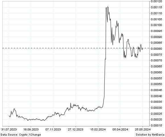 NetDania Shibaqua / Turkey Lira chart